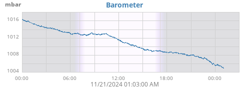 Barometer History