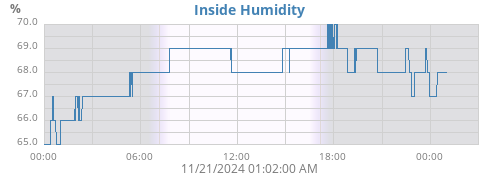 Outside Humidity