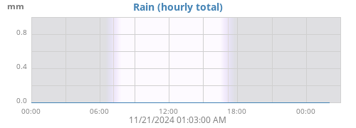 Rain History
