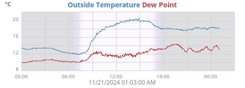 Outside Temp