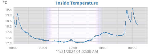 Inside Temp
