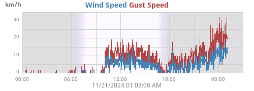 Wind Speed History