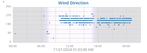 Wind Direction History