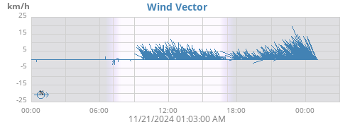 Current Wind Direction
